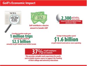 Canadian Golf Industry - Economic Impact