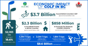Economic Impact of Golf in BC Infographic