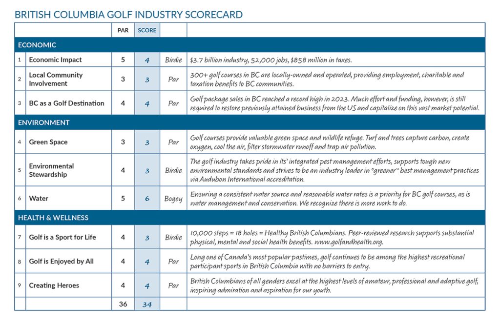 AGA-BC Golf Industry Scorecard